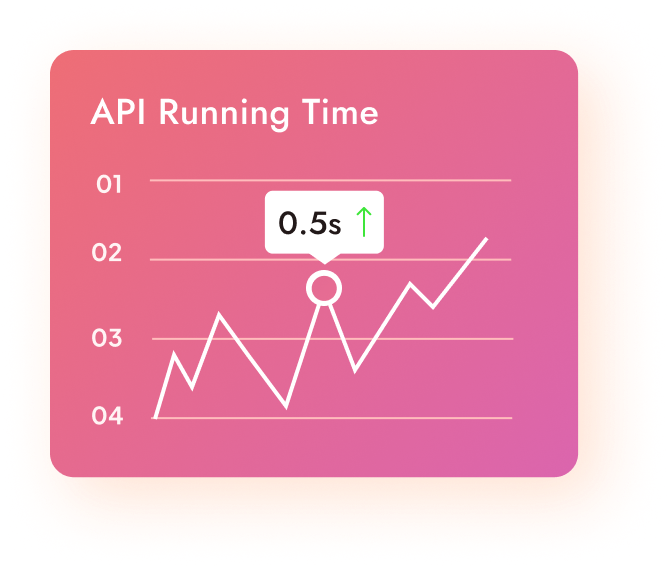 Tempo de execução da API